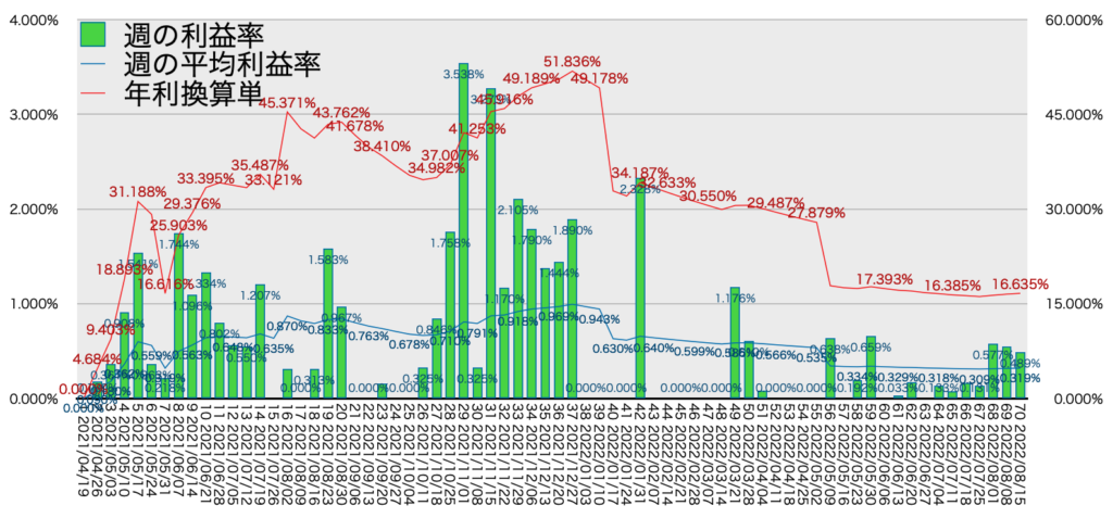 TQQQ_利益率年利8/15