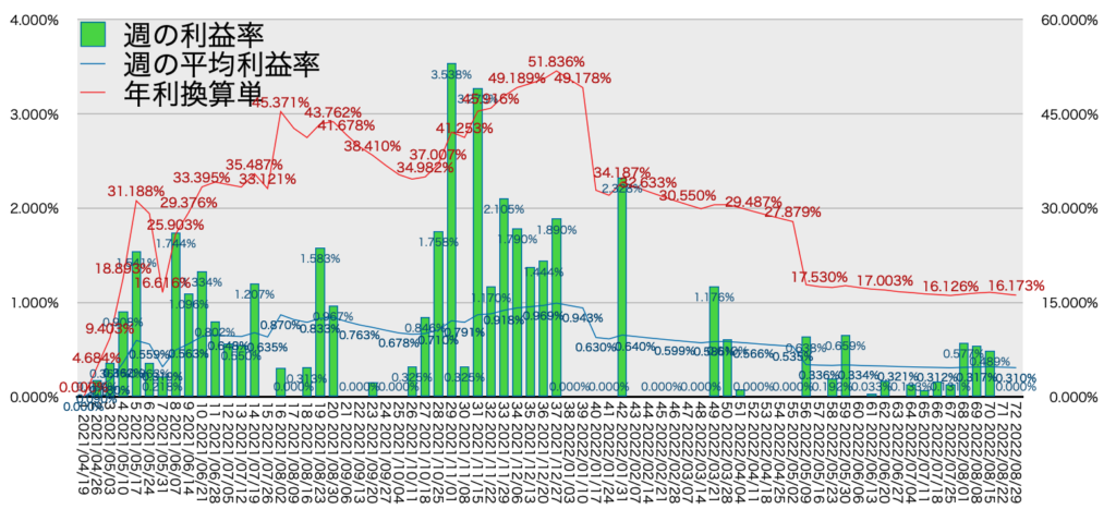 TQQQ_利益率年利8/29