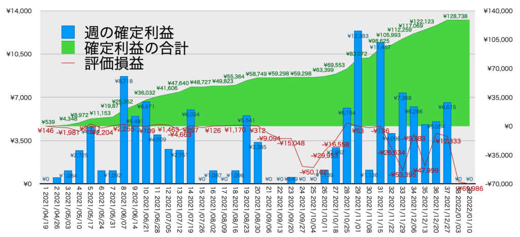 TQQQ_利益評価損益1/10