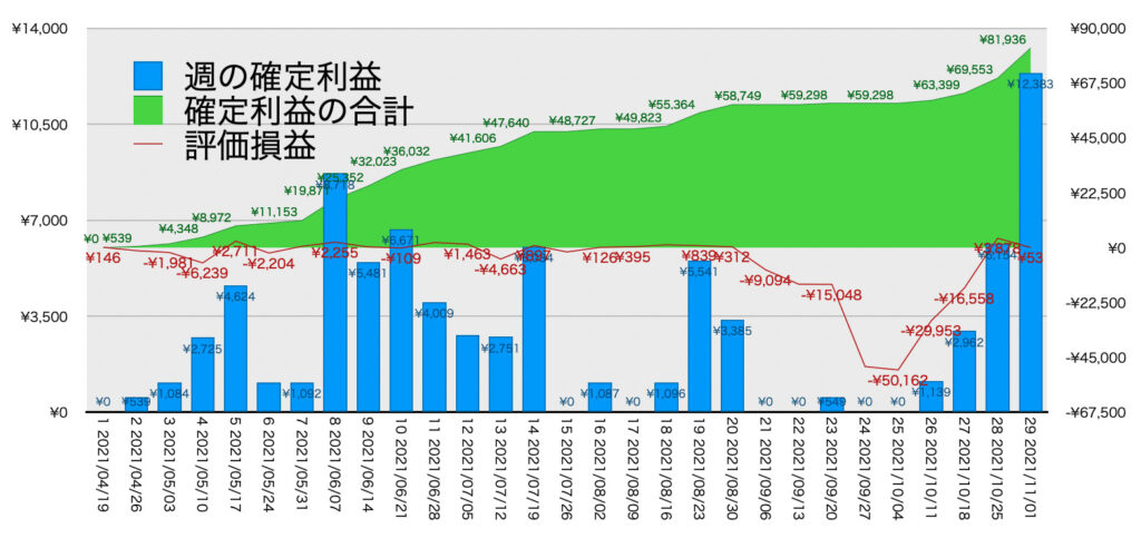 TQQQ_利益評価損益11/1