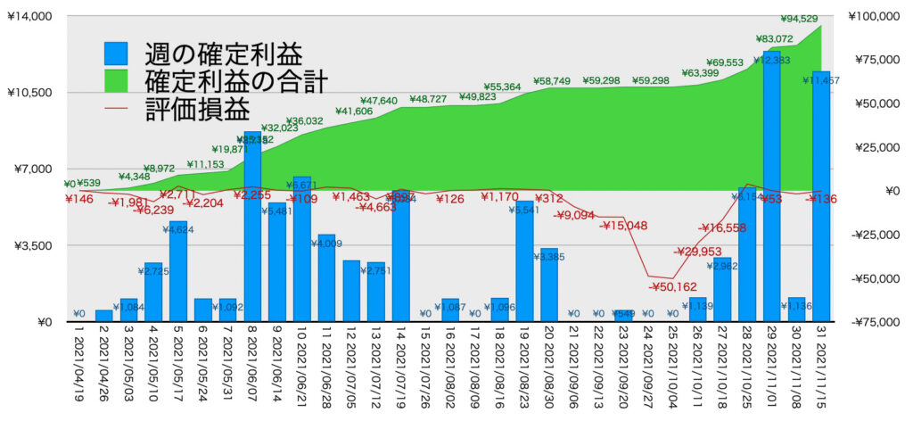 TQQQ_利益評価損益11/15