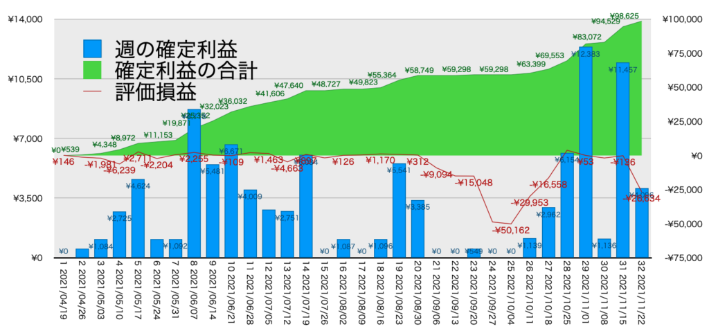 TQQQ_利益評価損益11/22