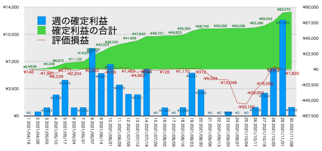 TQQQ_利益評価損益11/8