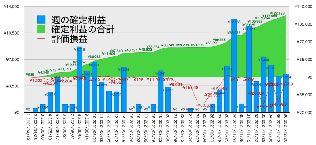 TQQQ_利益評価損益12/20