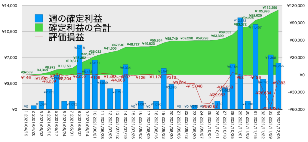 TQQQ_利益評価損益12/6