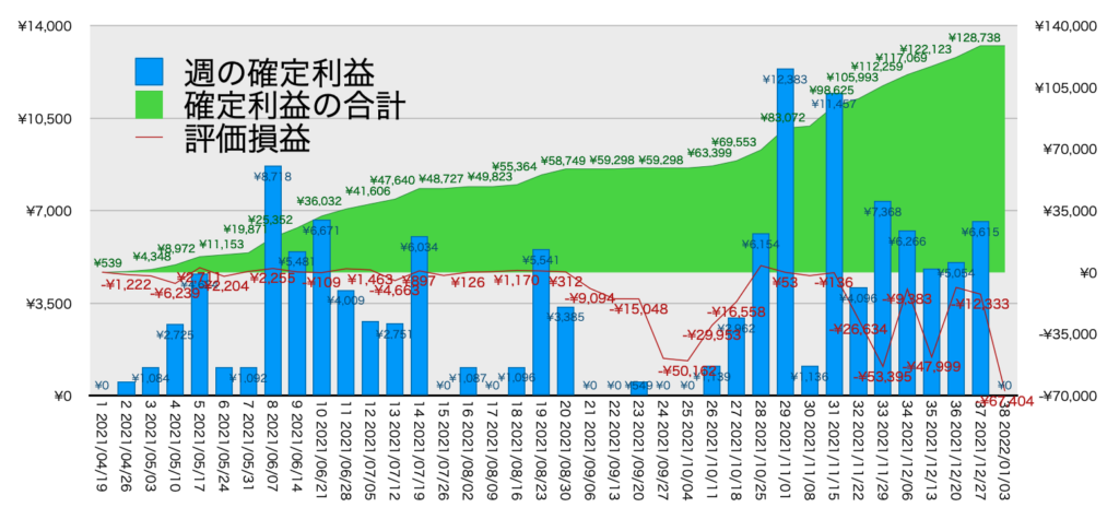 TQQQ_利益評価損益1/3