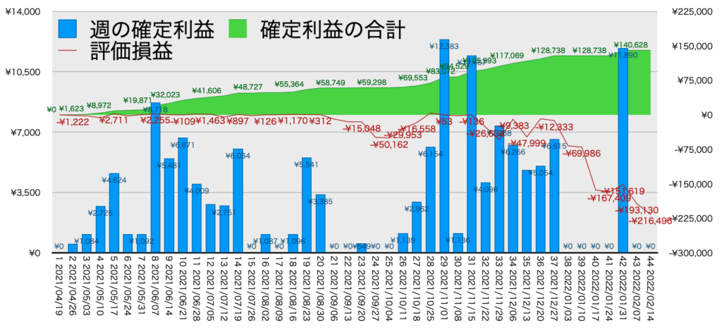 TQQQ_利益評価損益2/14