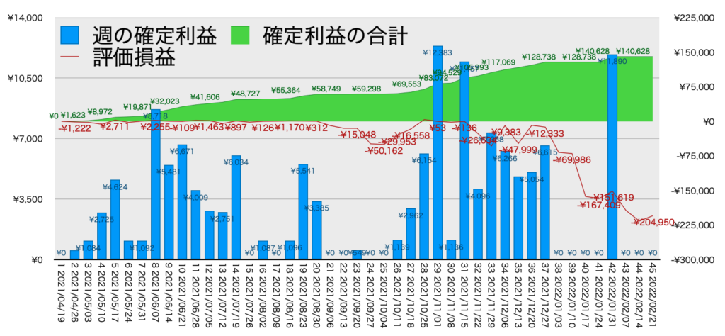 TQQQ_利益評価損益2/21