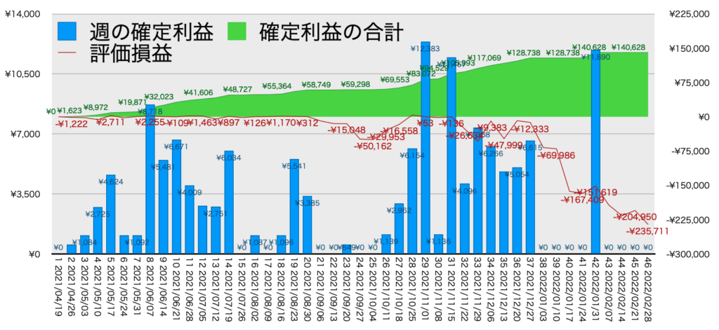 TQQQ_利益評価損益2/28