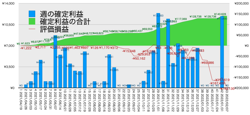 TQQQ_利益評価損益2/7