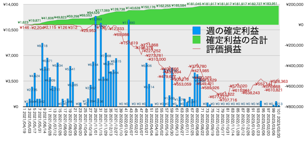 TQQQ_利益評価損益3/20