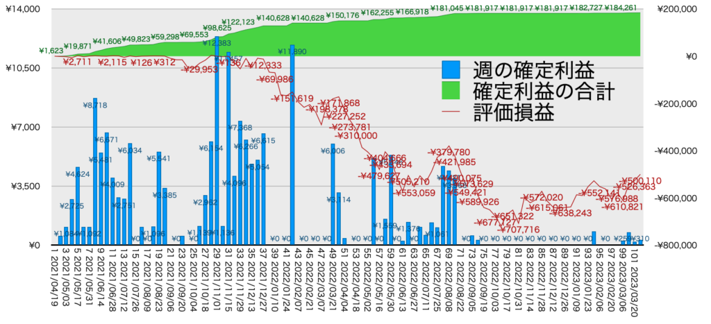 TQQQ_利益評価損益3/27