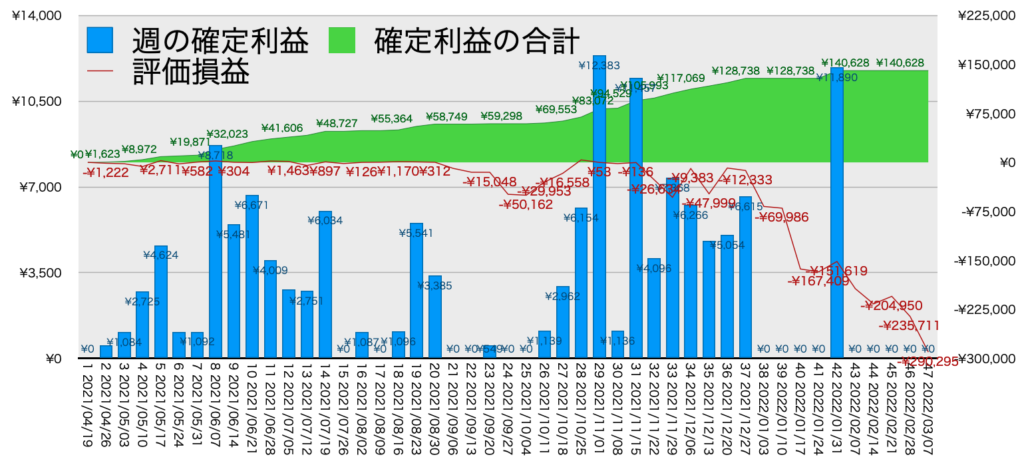 TQQQ_利益評価損益3/7