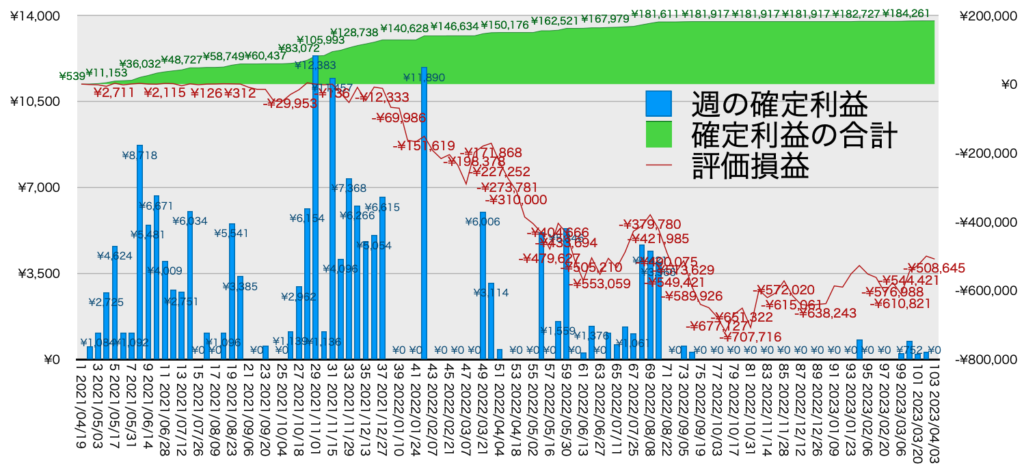 TQQQ_利益評価損益4/3