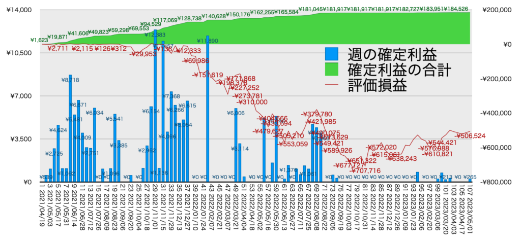 TQQQ_利益評価損益5/1