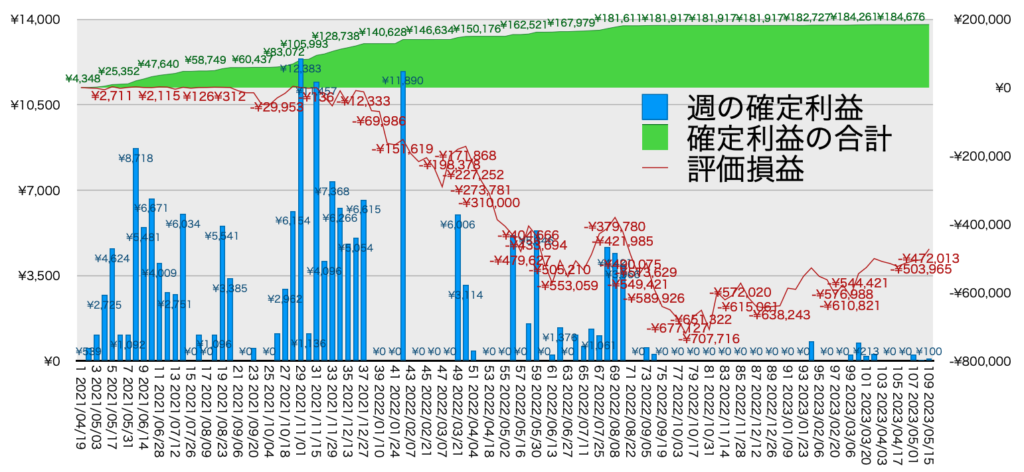 TQQQ_利益評価損益5/15