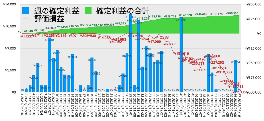 TQQQ_利益評価損益5/16