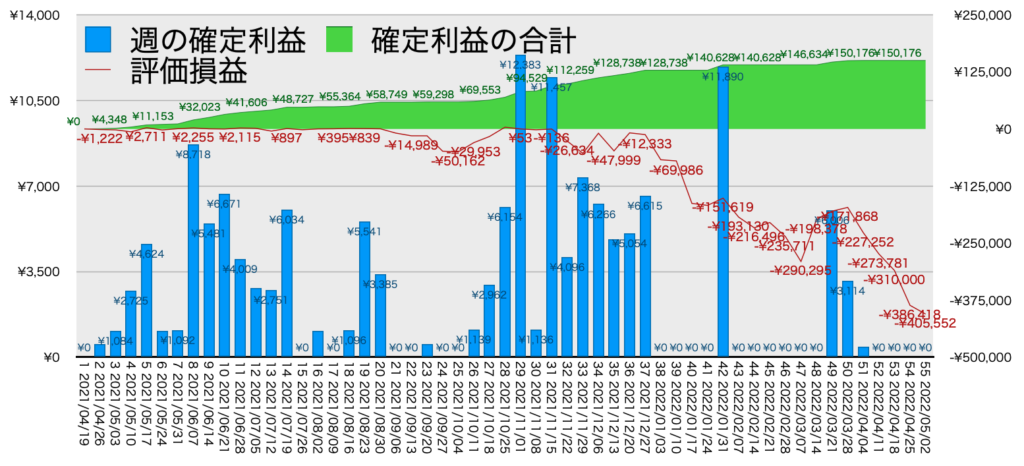 TQQQ_利益評価損益5/2