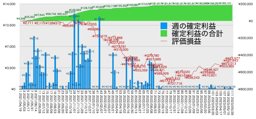 TQQQ_利益評価損益5/29