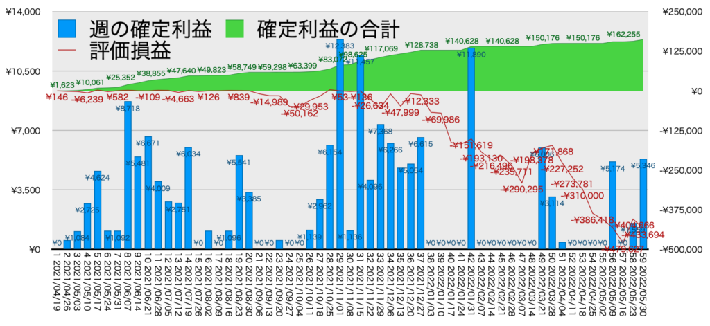 TQQQ_利益評価損益5/30