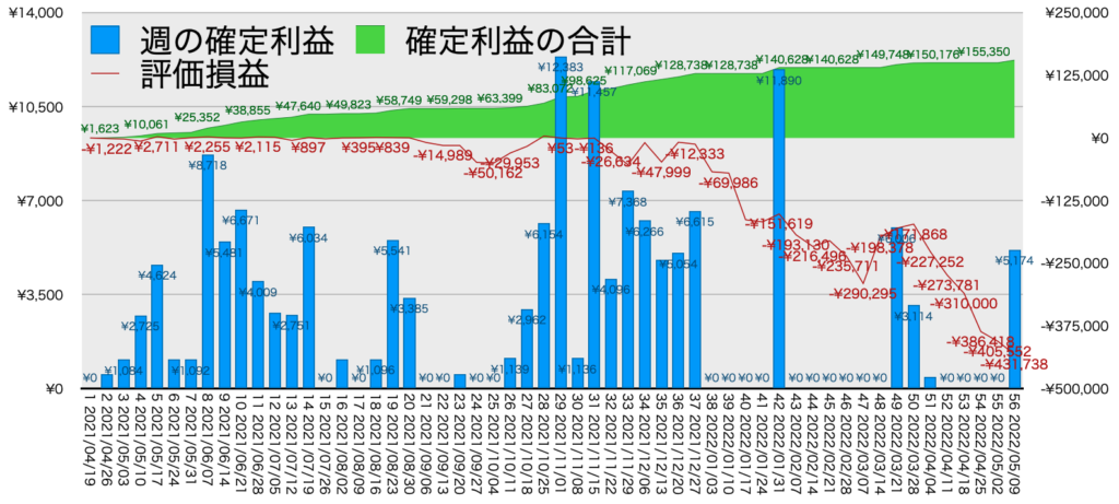 TQQQ_利益評価損益5/9