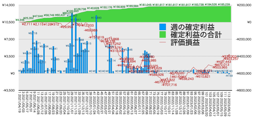 TQQQ_利益評価損益6/19
