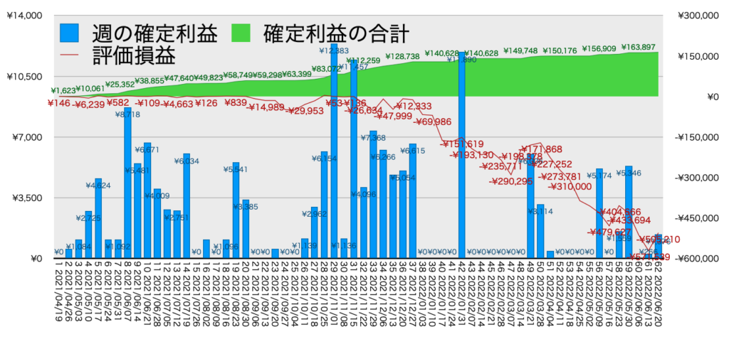 TQQQ_利益評価損益6/20