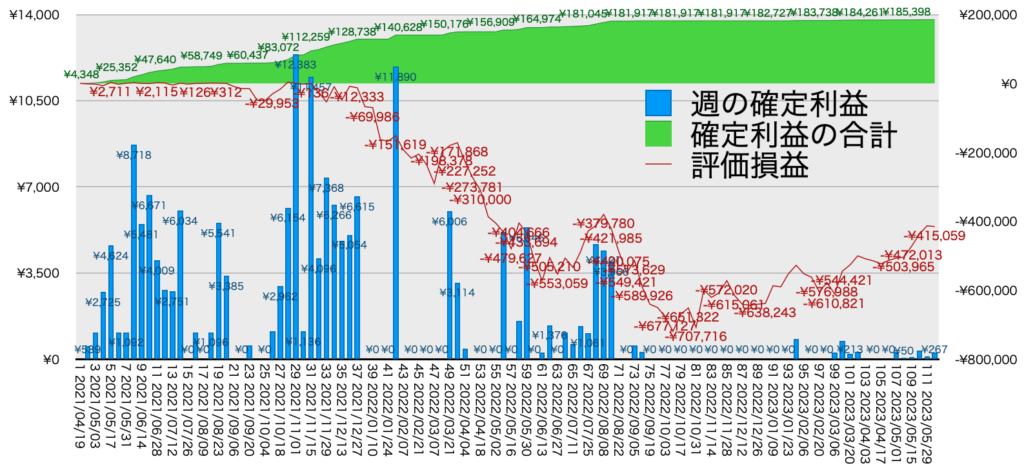 TQQQ_利益評価損益6/5