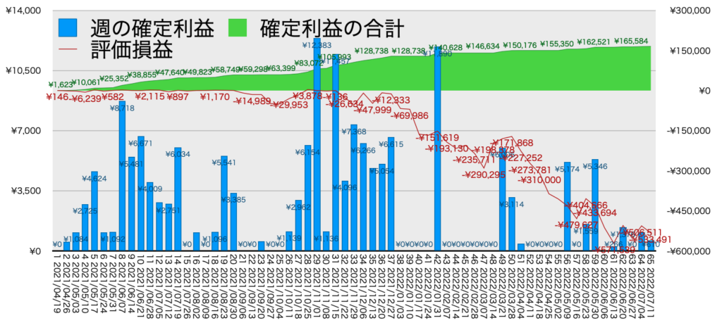 TQQQ_利益評価損益7/11