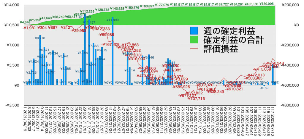 TQQQ_利益評価損益7/17