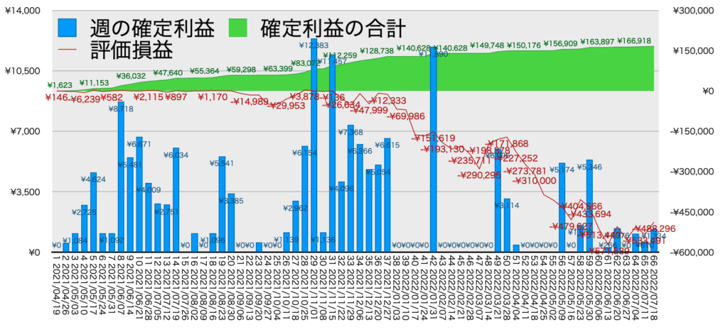 TQQQ_利益評価損益7/18