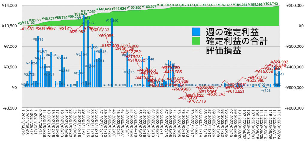 TQQQ_利益評価損益7/24