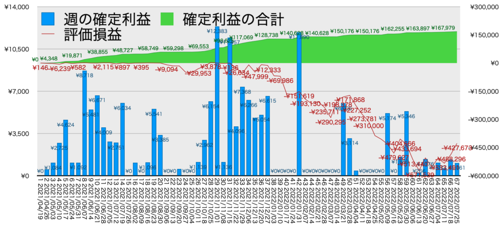 TQQQ_利益評価損益7/25