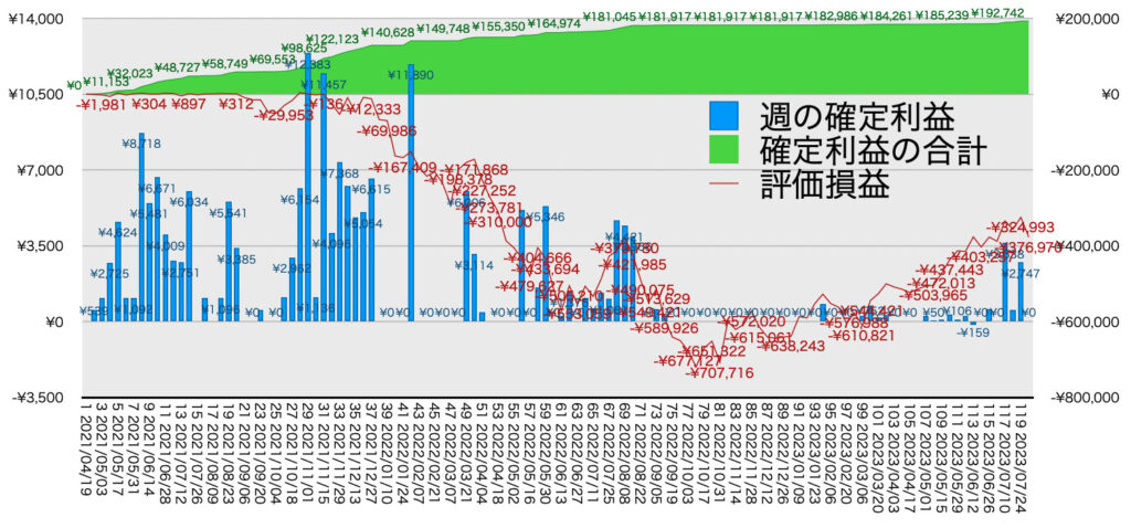 TQQQ_利益評価損益7/31