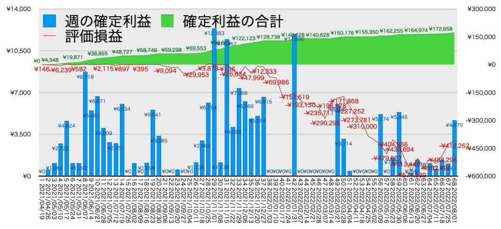 TQQQ_利益評価損益8/1