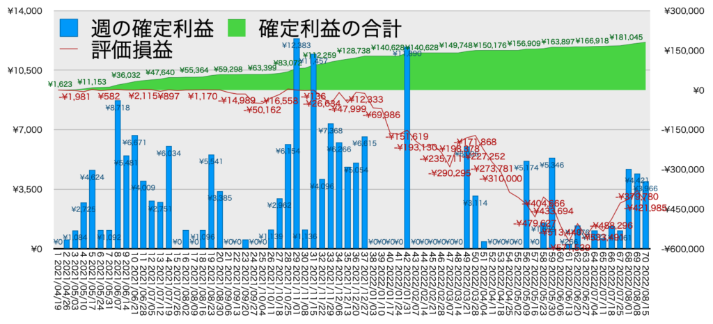 TQQQ_利益評価損益8/15