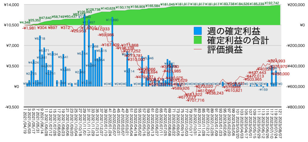 TQQQ_利益評価損益8/7