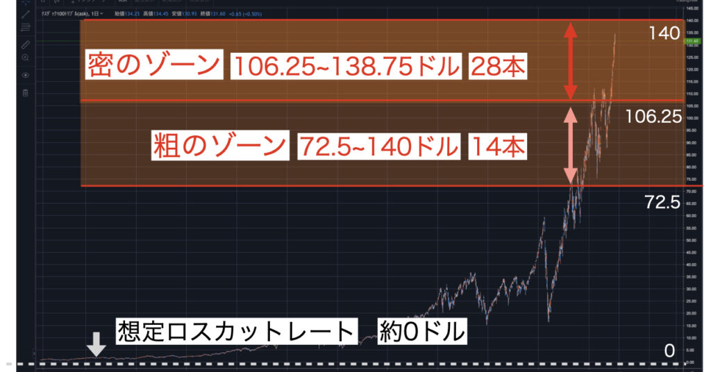 TQQQ密のゾーン・粗のゾーン