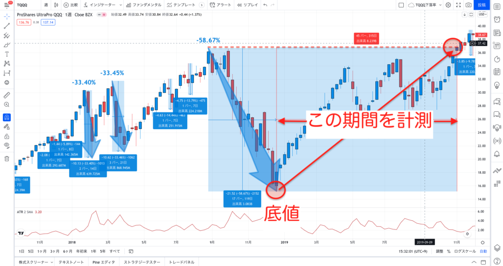 TQQQ底値からの期間1