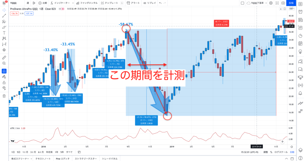 TQQQ高値から底値