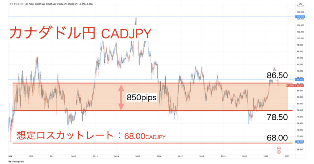 カナダドル円CADJPY_設定