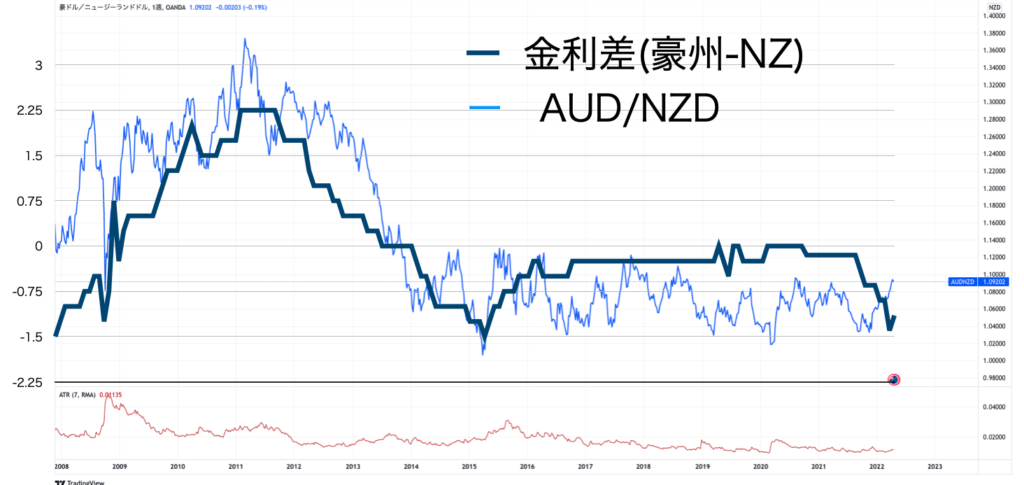 政策金利差とAUDNZDの為替5月