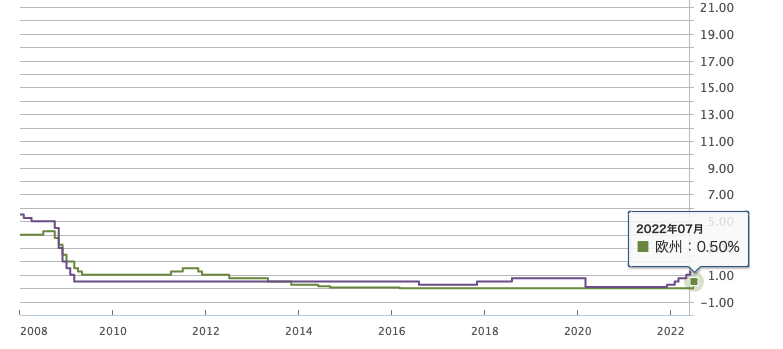 政策金利_ユーロ_英国_2022-7−1