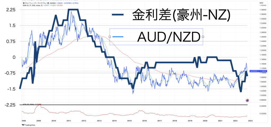 政策金利差とAUDNZDの為替10月