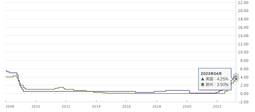 政策金利_ユーロ_英国_2023-4