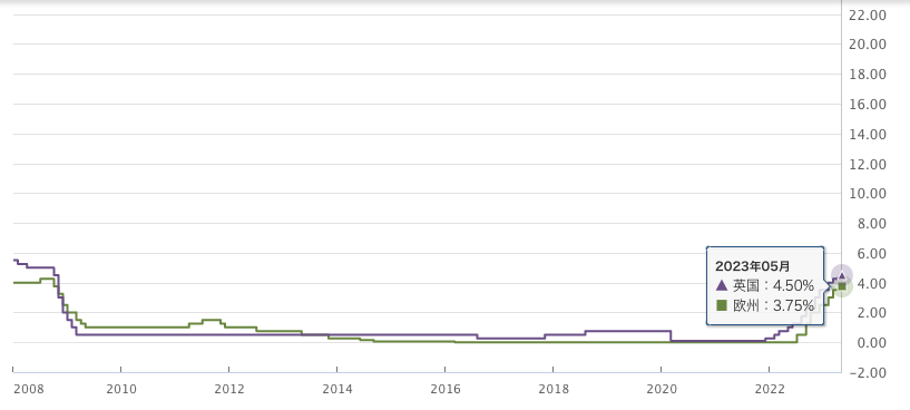 政策金利_ユーロ_英国_2023-4