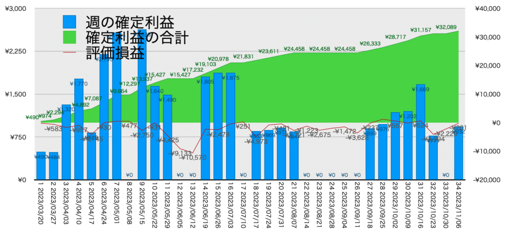 AUDNZD手動リピート_利益評価損益11/06