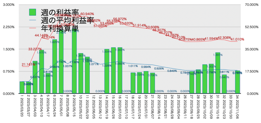 AUDNZD手動リピート_利益率年利11/6