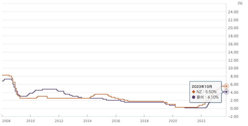 政策金利豪州NZ202301111