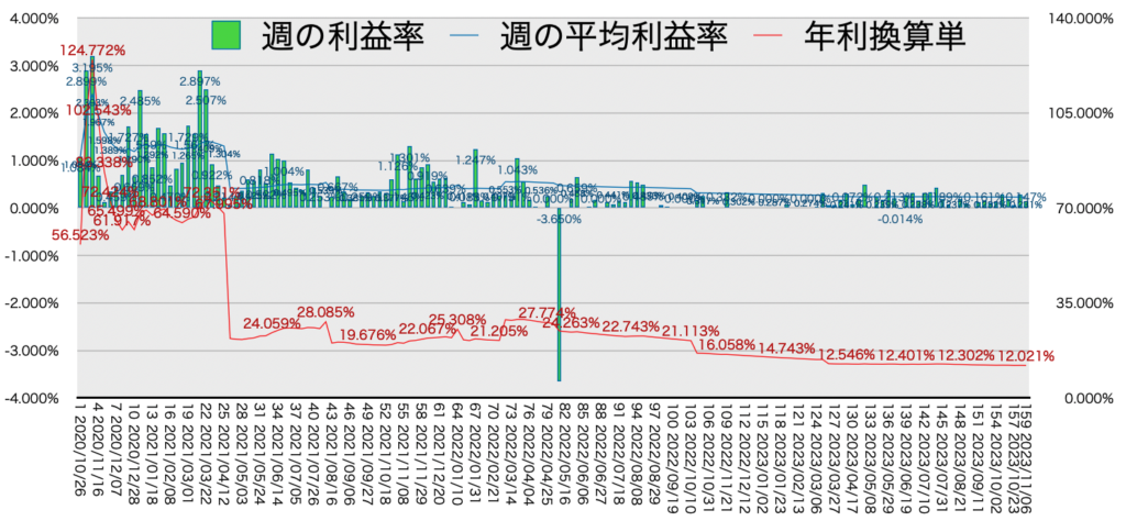 リピ系全体_利益率・年利11/06